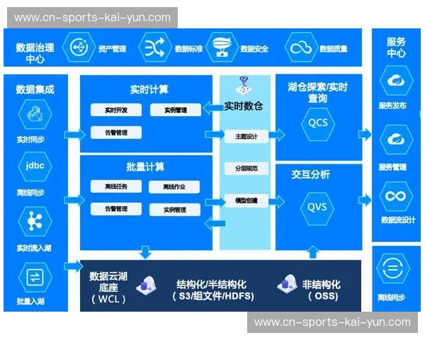 实时数据仓库在当前周期完成扩容 支撑起导播系统的高频多维数据调用